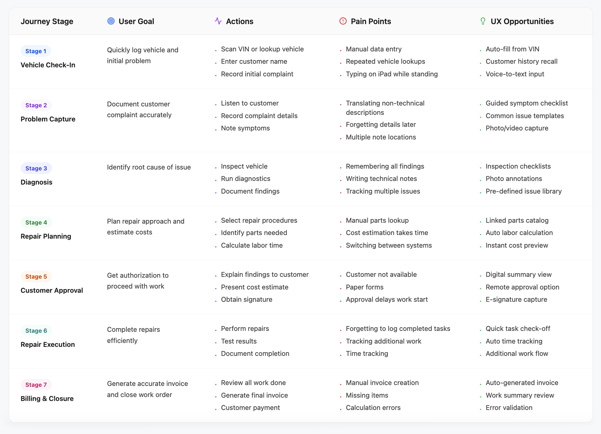 End-to-End User Journey Map