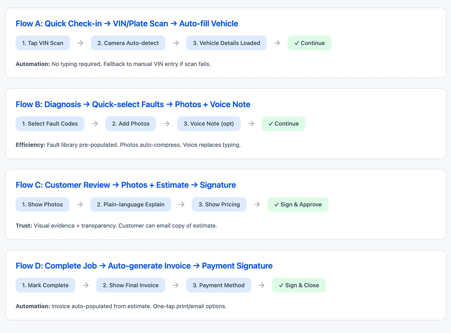 Technician Workflow Overview