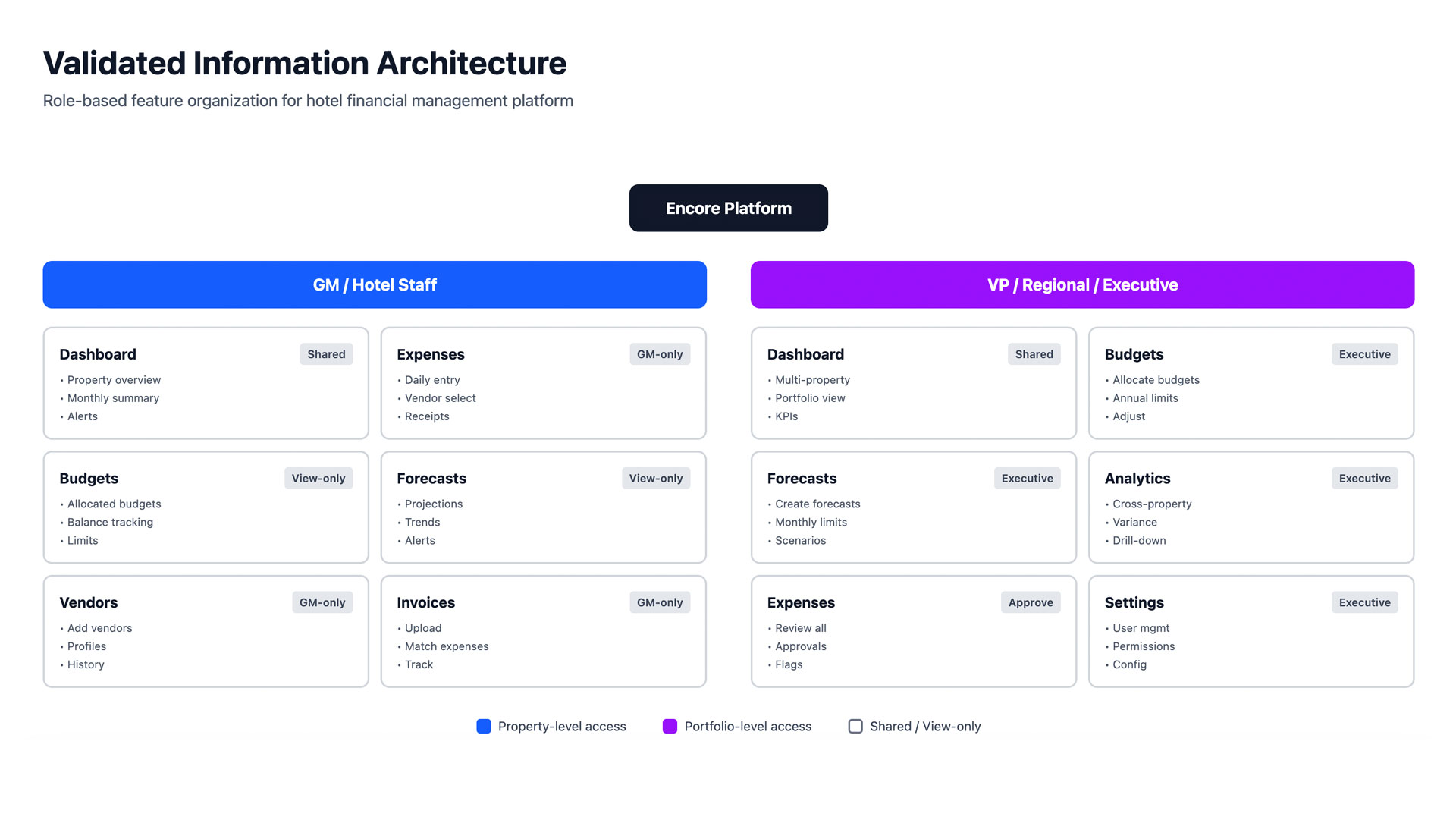 Validated Information Architecture — Role-based feature organization