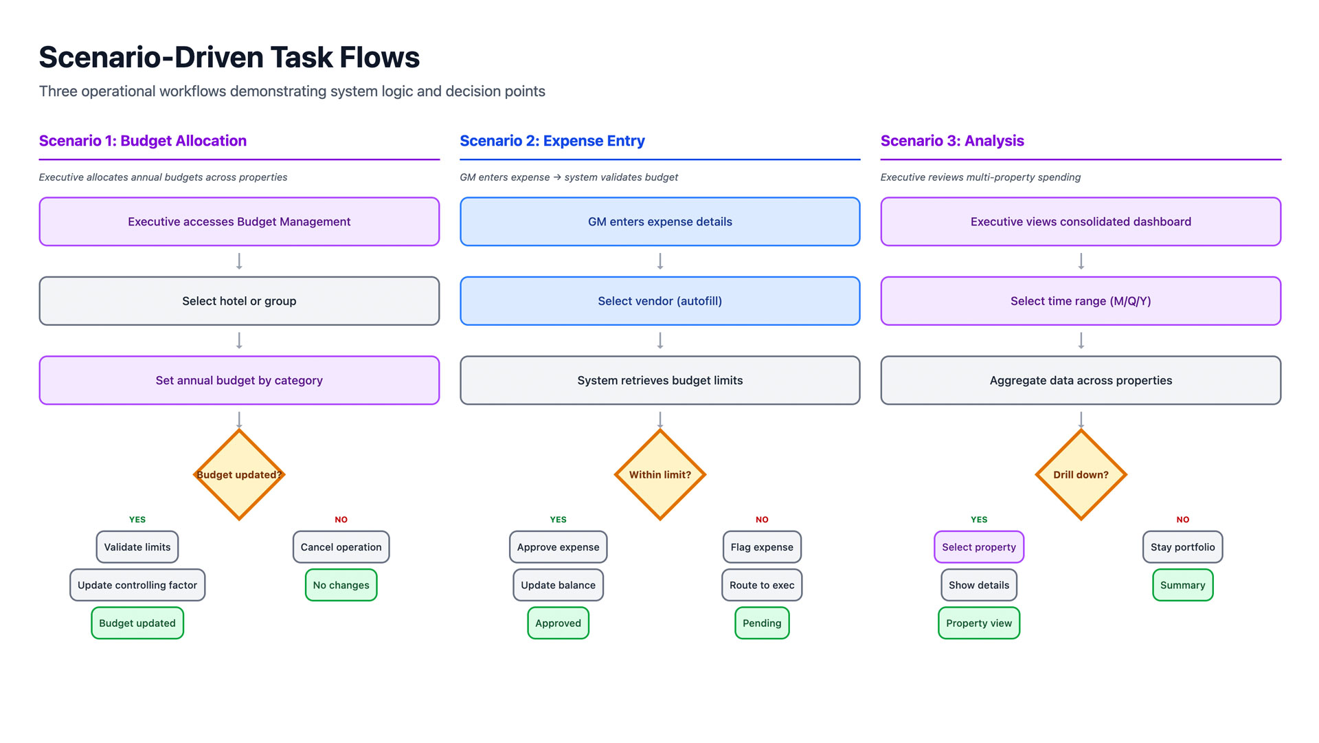 Scenario-Driven Task Flows — Budget Allocation, Expense Entry, Analysis