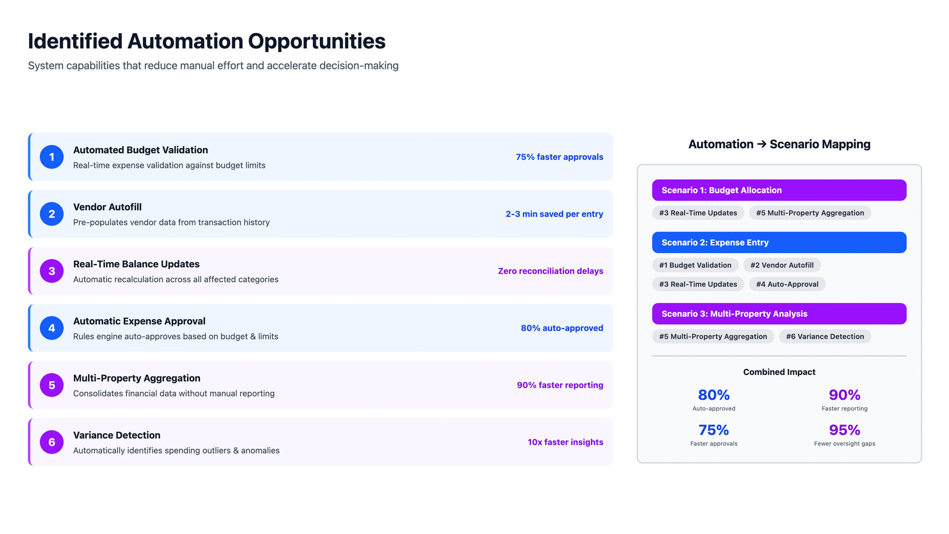 Identified Automation Opportunities — System capabilities and scenario mapping