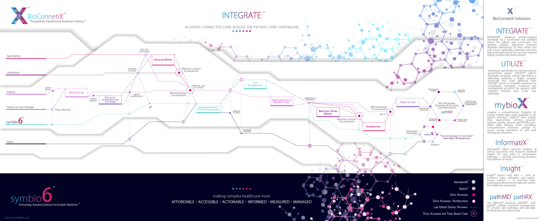 Symbio6 INTEGRATE — Patient Care Continuum Journey Map